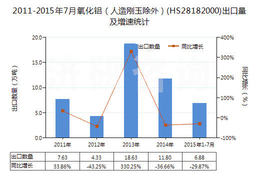 2011-2015年7月氧化鋁（人造剛玉除外）(HS28182000)出口量及增速統(tǒng)計